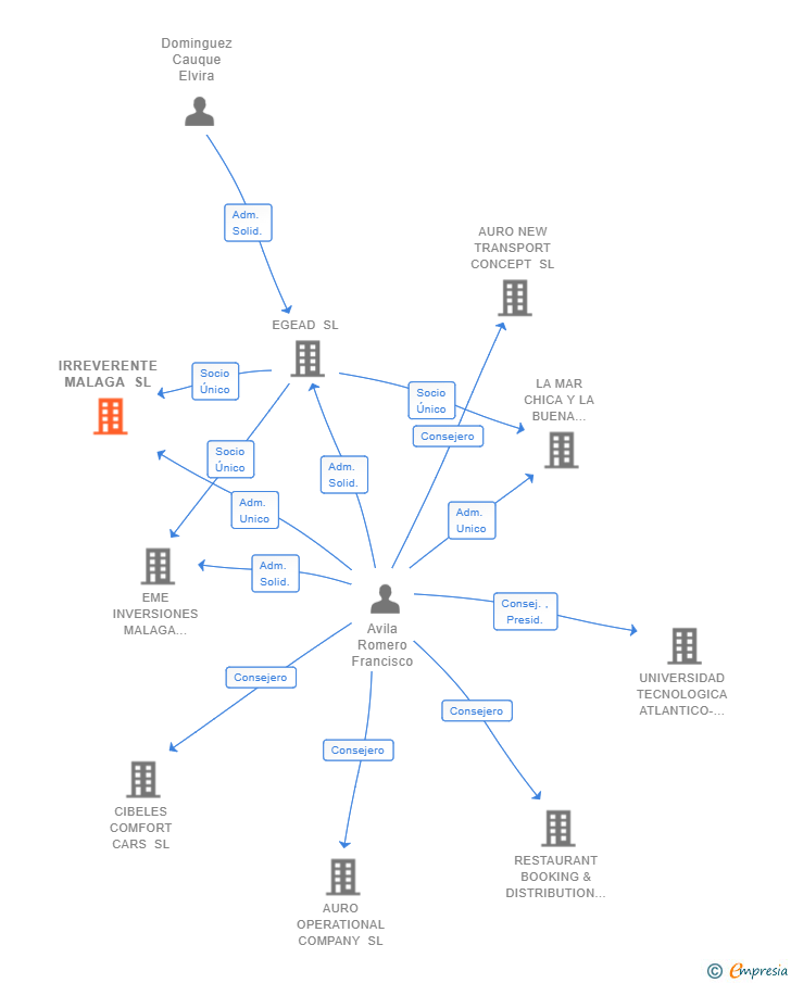 Vinculaciones societarias de IRREVERENTE MALAGA SL
