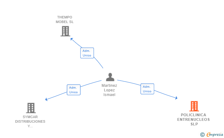 Vinculaciones societarias de POLICLINICA ENTRENUCLEOS SL