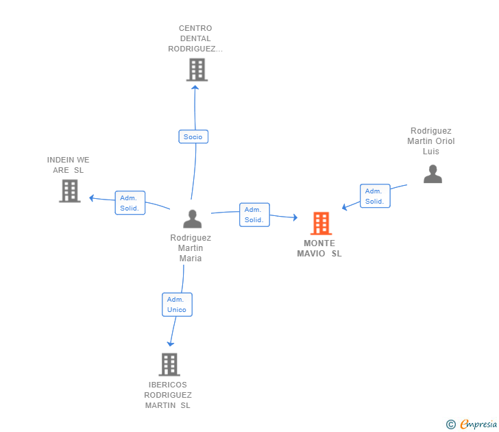 Vinculaciones societarias de MONTE MAVIO SL