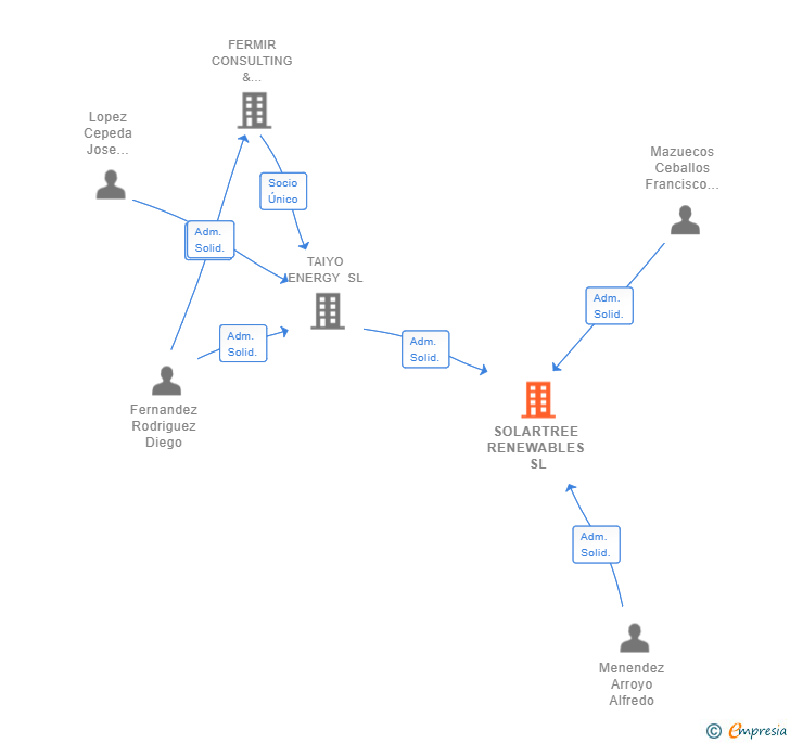 Vinculaciones societarias de SOLARTREE RENEWABLES SL