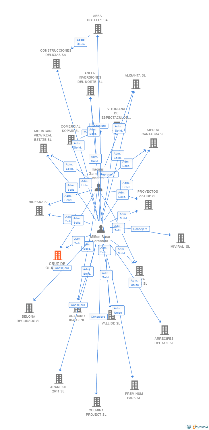 Vinculaciones societarias de CRUZ DE OLARIZU SL