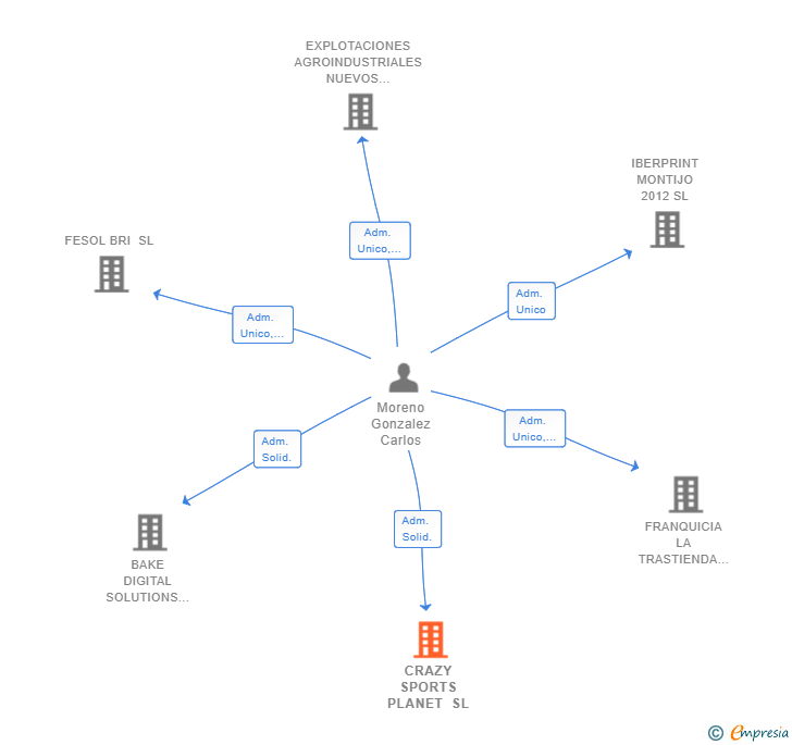 Vinculaciones societarias de CRAZY SPORTS PLANET SL