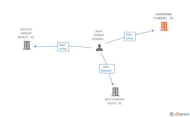Vinculaciones societarias de GANTANA CONDAL SL