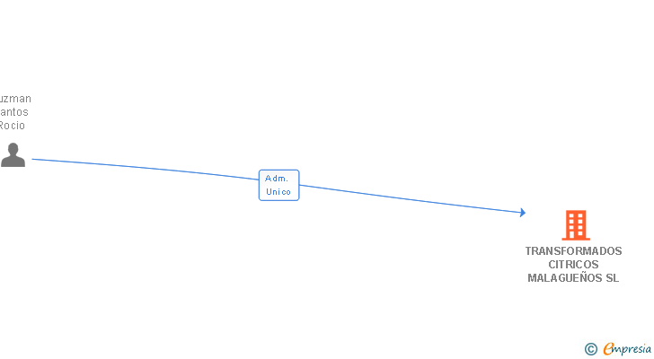 Vinculaciones societarias de SUMINISTROS Y SERVICIOS MAJOFRA SL