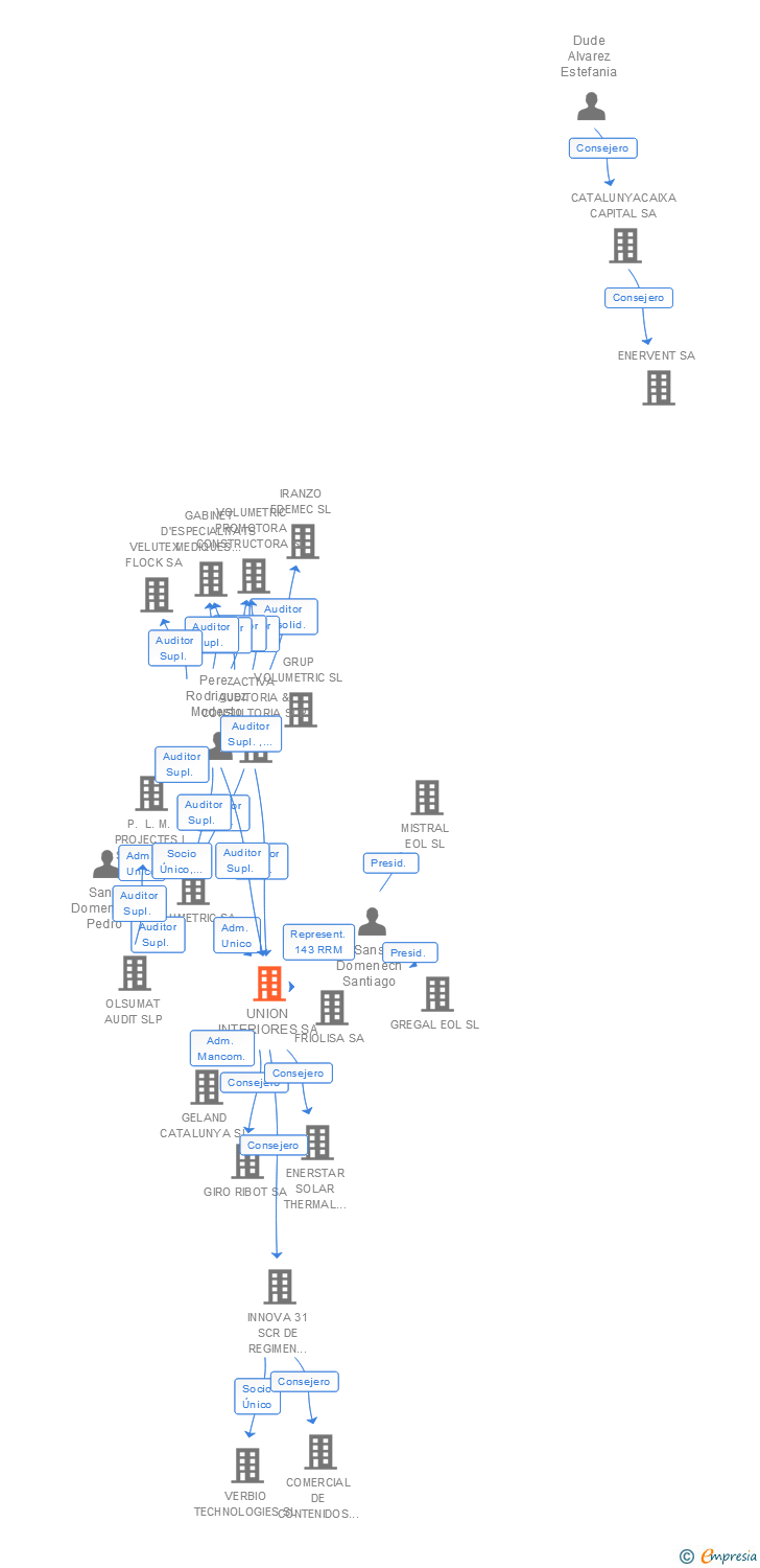 Vinculaciones societarias de UNION INTERIORES SA