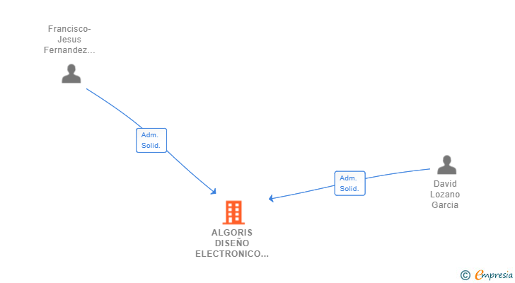 Vinculaciones societarias de ALGORIS DISEÑO ELECTRONICO Y SOFTWARE SL