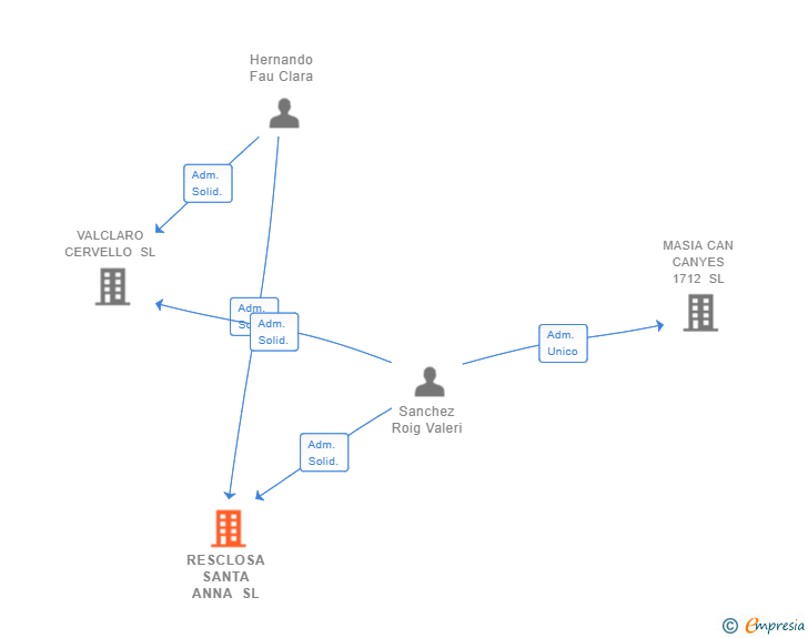 Vinculaciones societarias de RESCLOSA SANTA ANNA SL