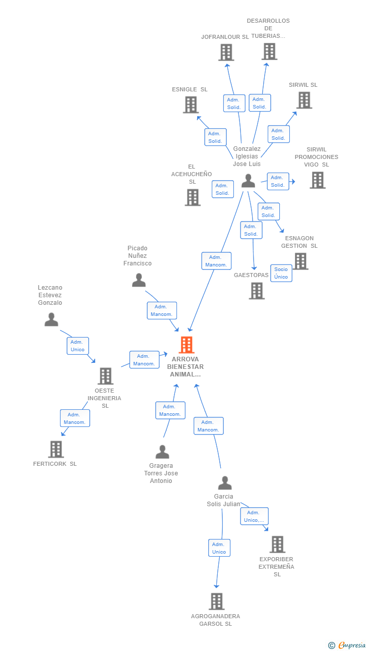 Vinculaciones societarias de ARROVA BIENESTAR ANIMAL FUNDADA 2019 SL