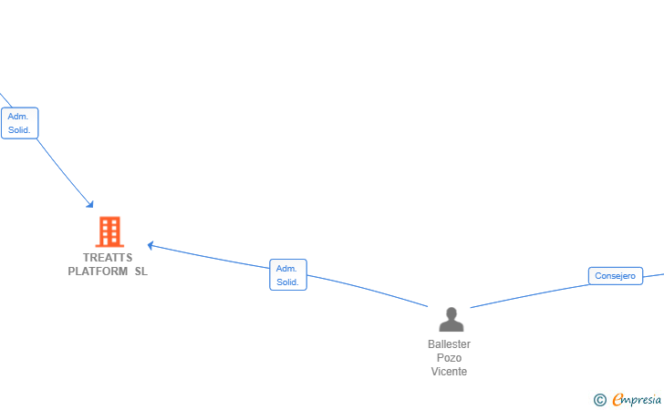 Vinculaciones societarias de TREATTS PLATFORM SL