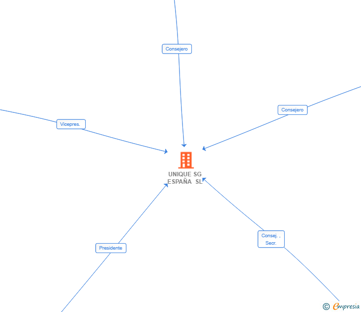 Vinculaciones societarias de UNIQUE SG ESPAÑA SL
