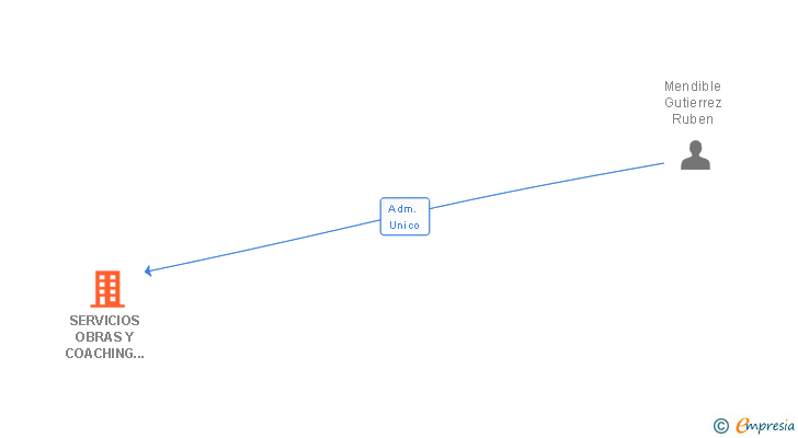 Vinculaciones societarias de SERVICIOS OBRAS Y COACHING RMG SL