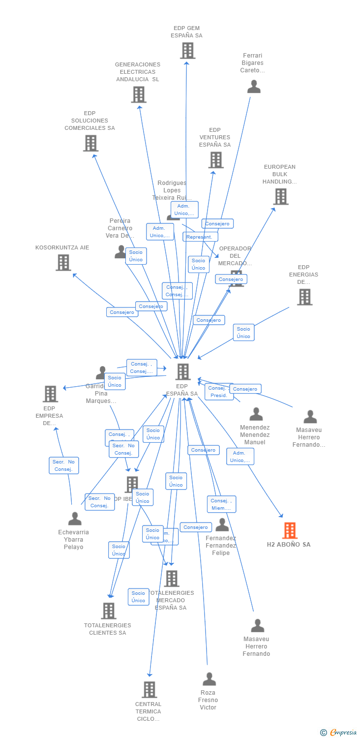 Vinculaciones societarias de H2 ABOÑO SA