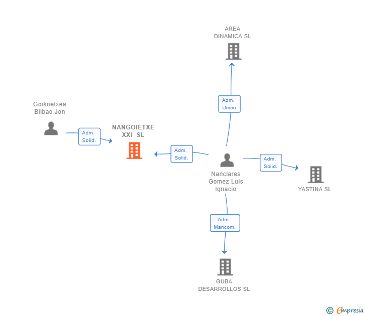 Vinculaciones societarias de NANGOIETXE XXI SL