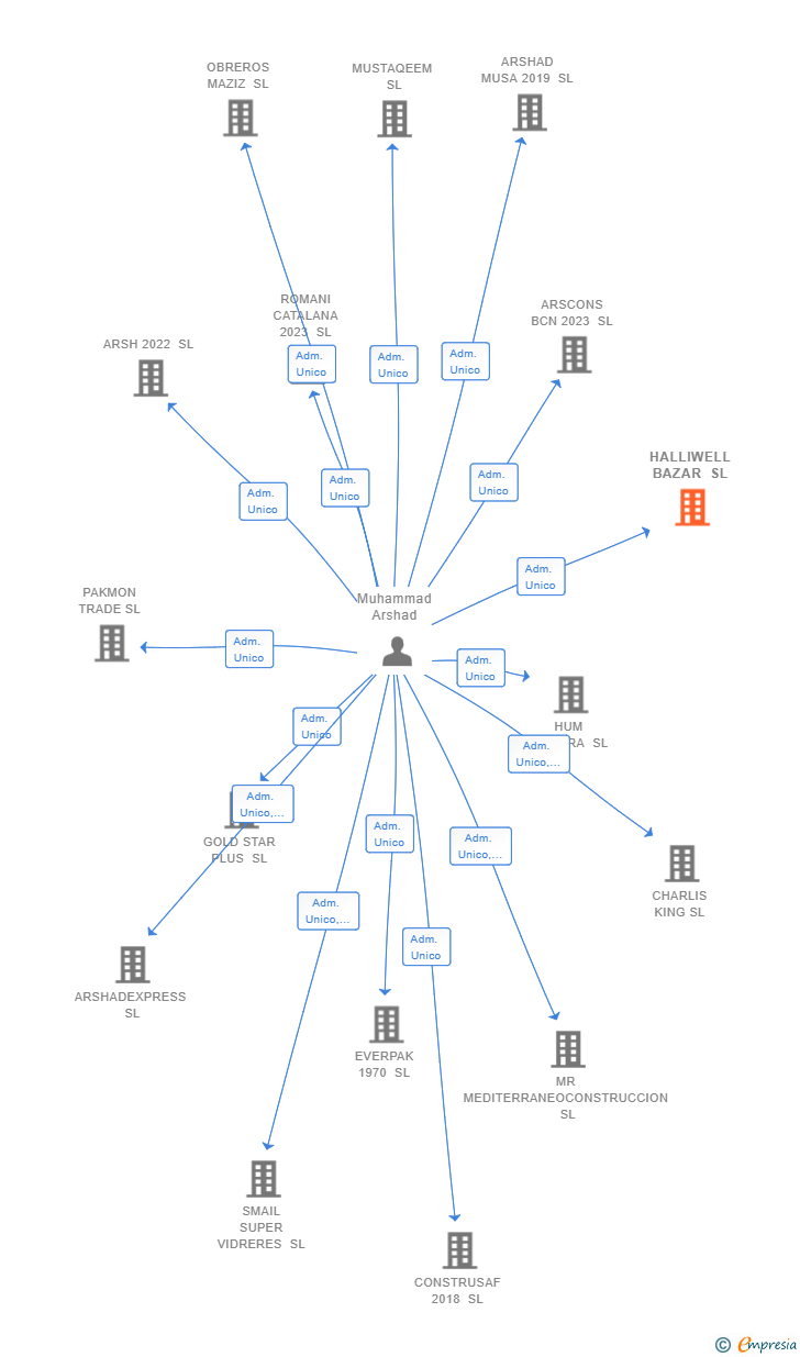Vinculaciones societarias de HALLIWELL BAZAR SL