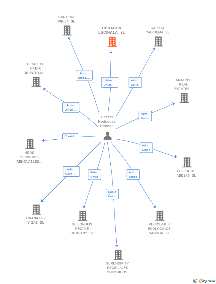 Vinculaciones societarias de OBRADOR LUCINALA SL