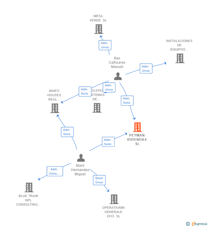 Vinculaciones societarias de PEYMAN VIVIENDAS SL