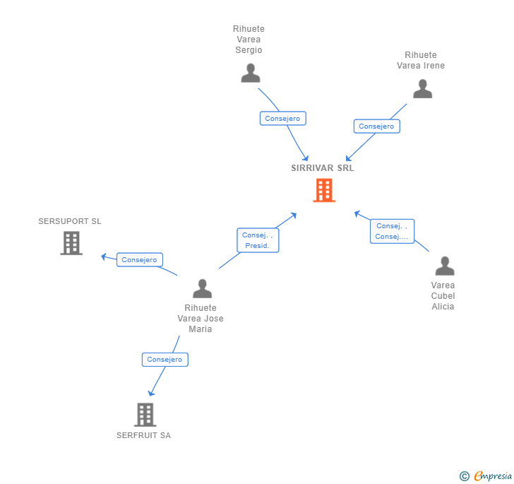 Vinculaciones societarias de SIRRIVAR SRL