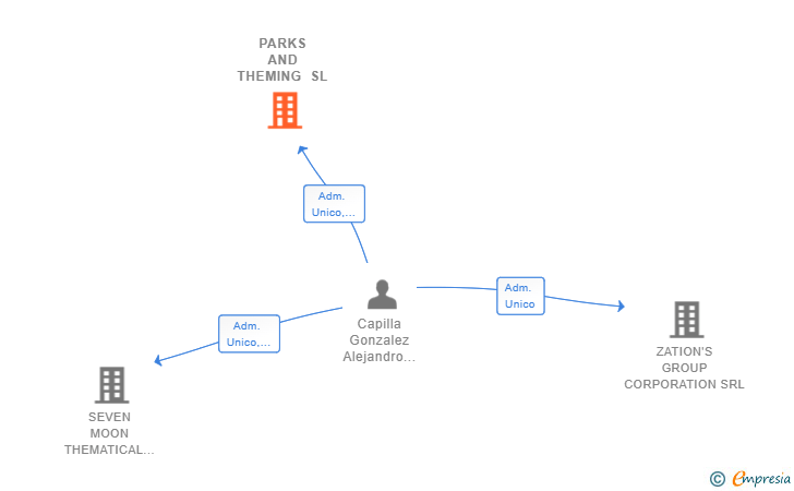 Vinculaciones societarias de PARKS AND THEMING SL