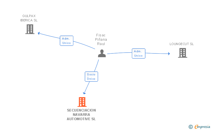 Vinculaciones societarias de SECUENCIACION NAVARRA AUTOMOTIVE SL