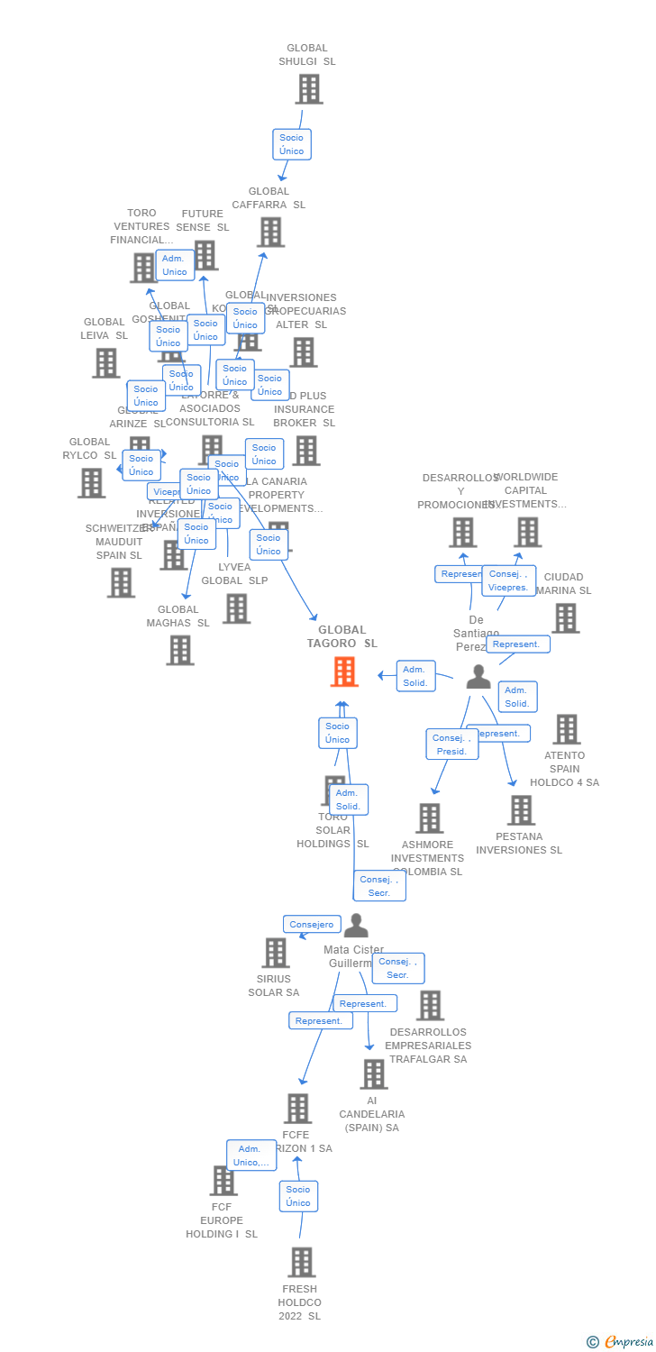 Vinculaciones societarias de GLOBAL TAGORO SL