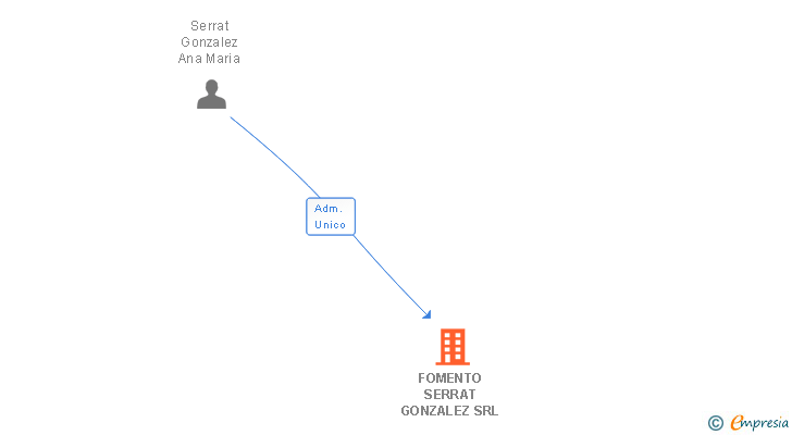 Vinculaciones societarias de FOMENTO SERRAT GONZALEZ SRL