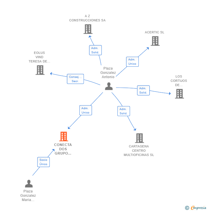 Vinculaciones societarias de CONECTA DOS GRUPO TRIBUTARIO SL