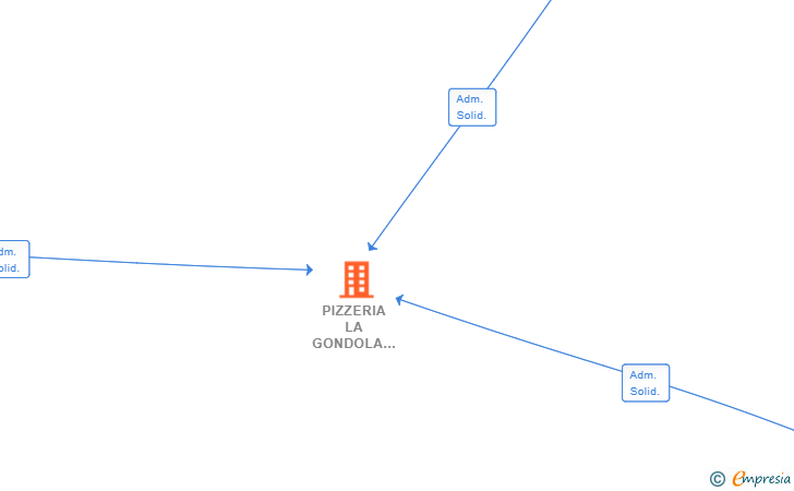 Vinculaciones societarias de PIZZERIA LA GONDOLA LINENSE 2019 SL