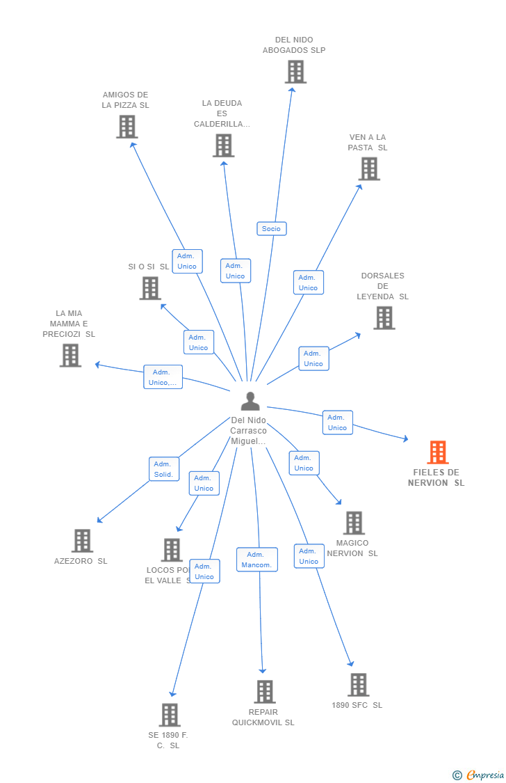Vinculaciones societarias de FIELES DE NERVION SL