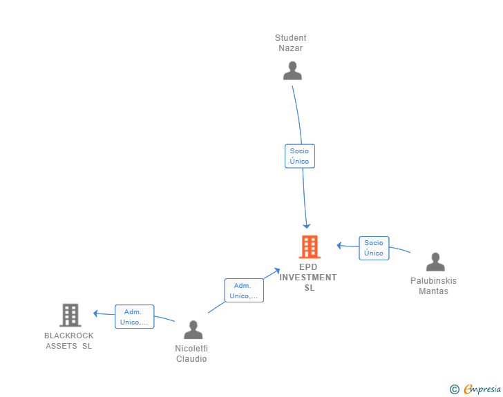 Vinculaciones societarias de EPD INVESTMENT SL