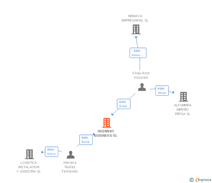Vinculaciones societarias de HIGHWAY BUSINESS SL