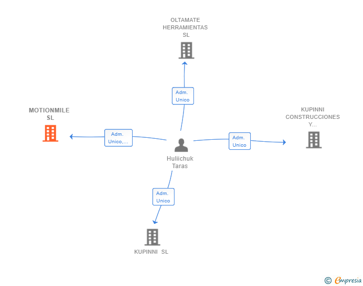 Vinculaciones societarias de MOTIONMILE SL