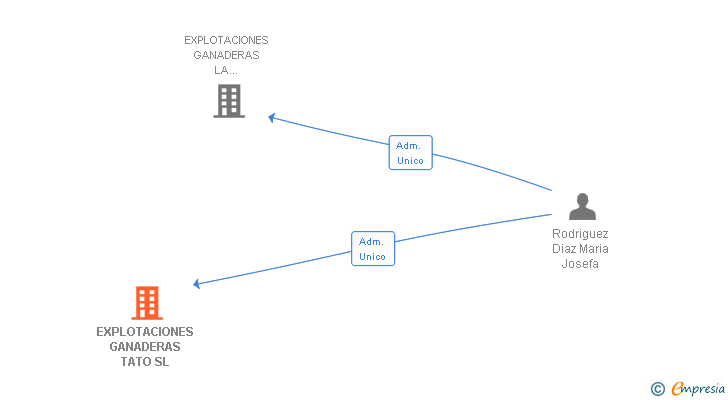 Vinculaciones societarias de EXPLOTACIONES GANADERAS TATO SL