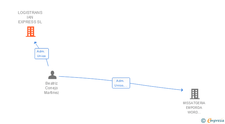 Vinculaciones societarias de LOGISTRANS IAN EXPRESS SL