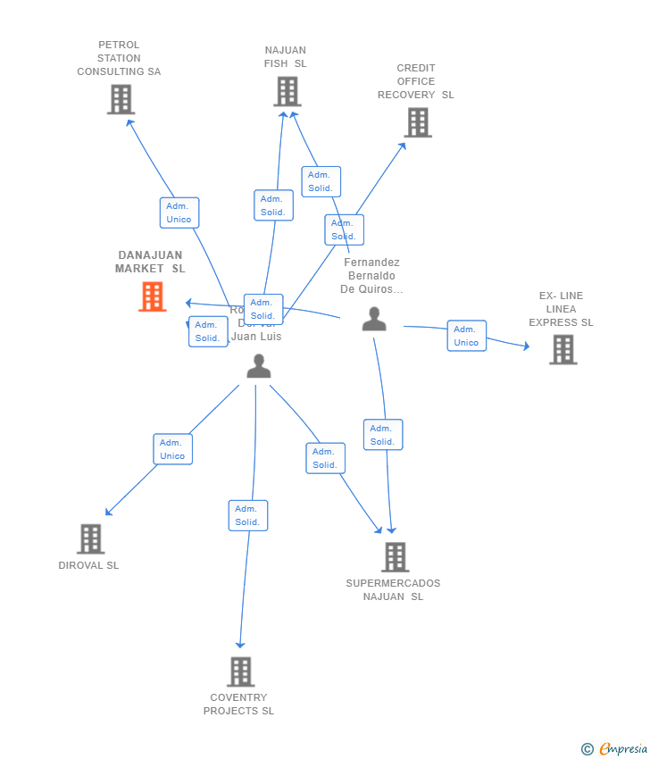 Vinculaciones societarias de DANAJUAN MARKET SL