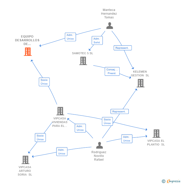 Vinculaciones societarias de EQUIPO DESARROLLOS DE CONSTRUCCION SL