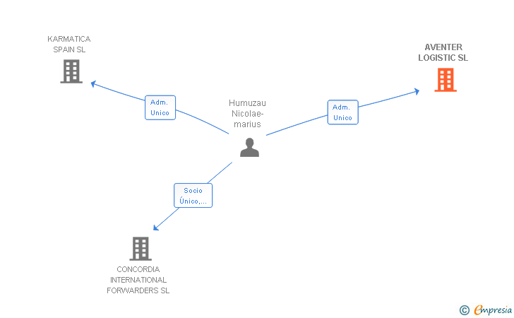 Vinculaciones societarias de AVENTER LOGISTIC SL