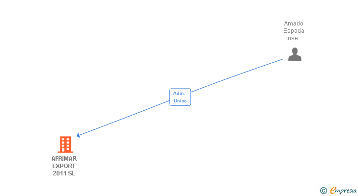 Vinculaciones societarias de AFRIMAR EXPORT 2011 SL