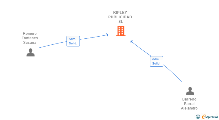 Vinculaciones societarias de RIPLEY PUBLICIDAD SL