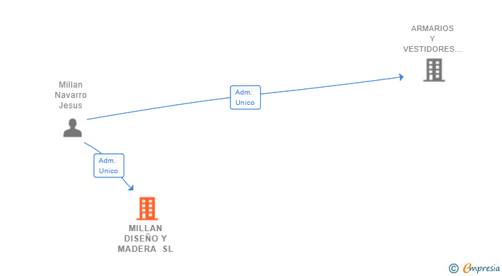 Vinculaciones societarias de MILLAN DISEÑO Y MADERA SL