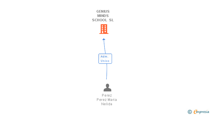 Vinculaciones societarias de GENIUS MINDS SCHOOL SL