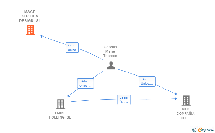 Vinculaciones societarias de MAGE KITCHEN DESIGN SL