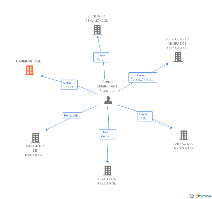 Vinculaciones societarias de GARMUNT 3 SL (EXTINGUIDA)