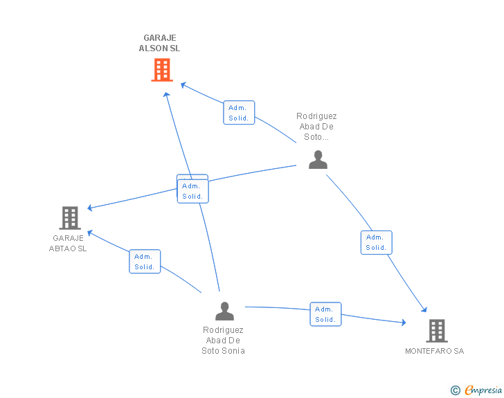 Vinculaciones societarias de GARAJE ALSON SL