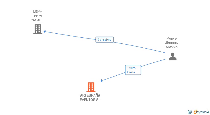 Vinculaciones societarias de ARTESPAÑA EVENTOS SL