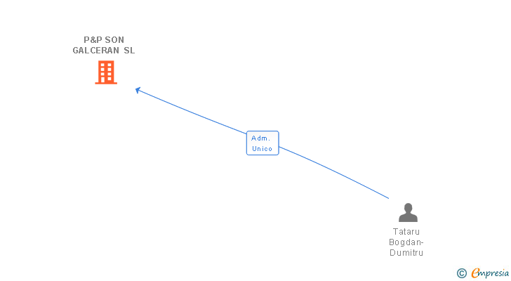 Vinculaciones societarias de P&P SON GALCERAN SL