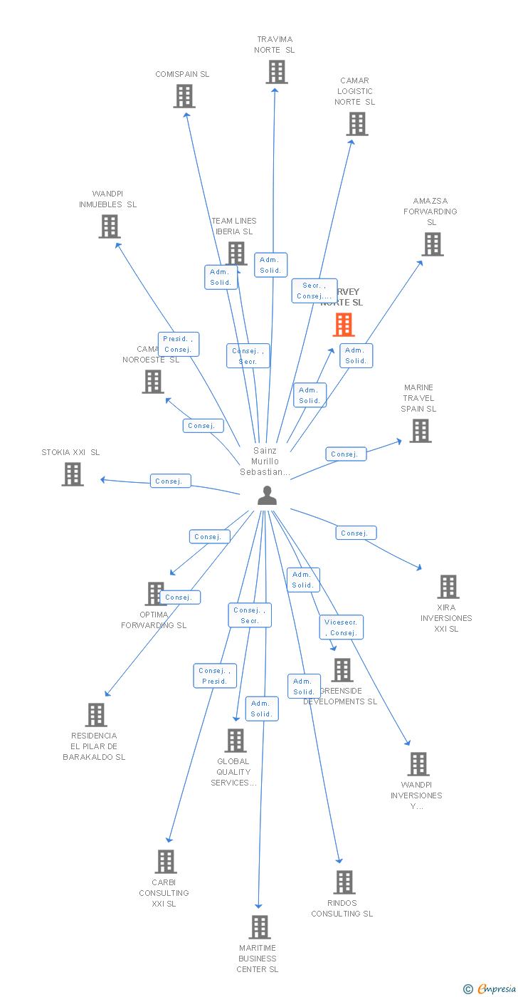 Vinculaciones societarias de SURVEY NORTE SL