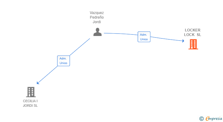 Vinculaciones societarias de LOCKER LOCK SL