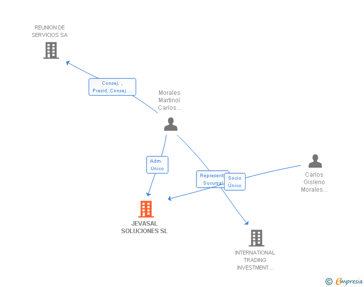 Vinculaciones societarias de JEVASAL SOLUCIONES SL