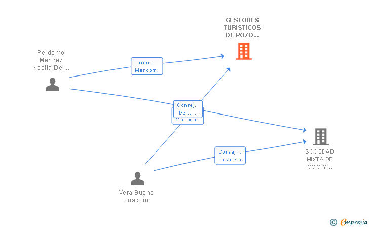 Vinculaciones societarias de GESTORES TURISTICOS DE POZO CALLAO SL
