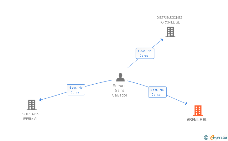 Vinculaciones societarias de ARENILE SL